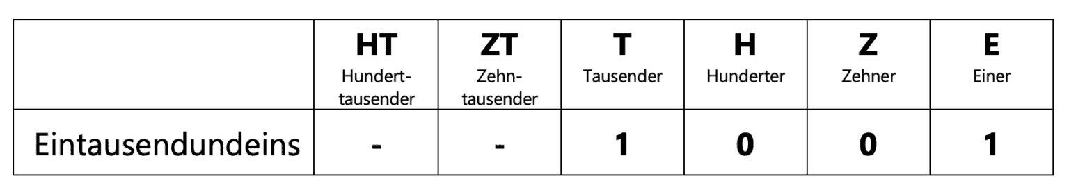 Stellenwerttafel Arbeitsblatt online - Klasse 4 Zahlenverständnis