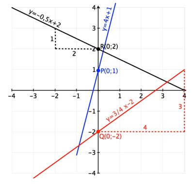 Lineare Funktionen Zeichnen - Was Sind Lineare Funktionen?