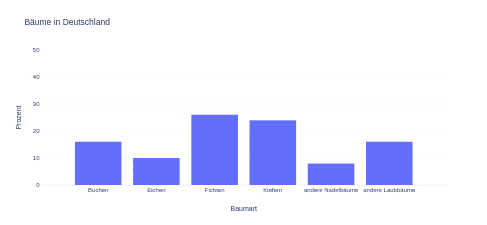 Balkendiagramm erstellen