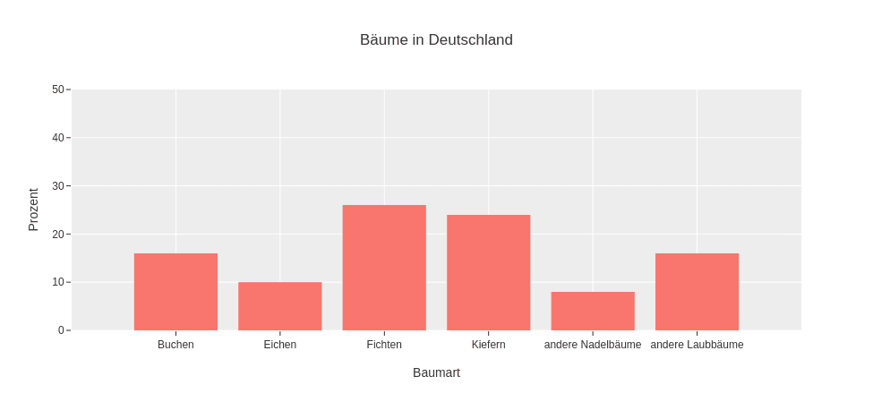 Diagramm Klasse 4 Baumarten in Deutschland