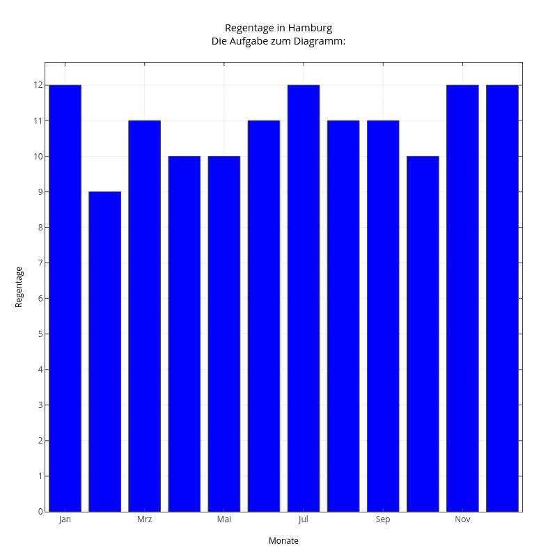 Diagramme erstellen Regentage in Hamburg